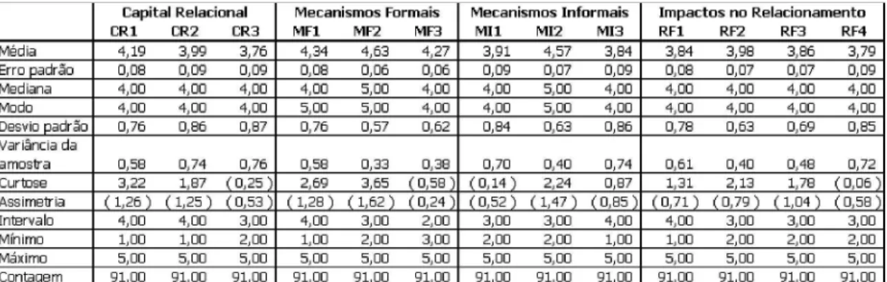 Tabela 4. Estatística descritiva das variáveis utilizadas no estudo  Fonte: Elaborado pela autora