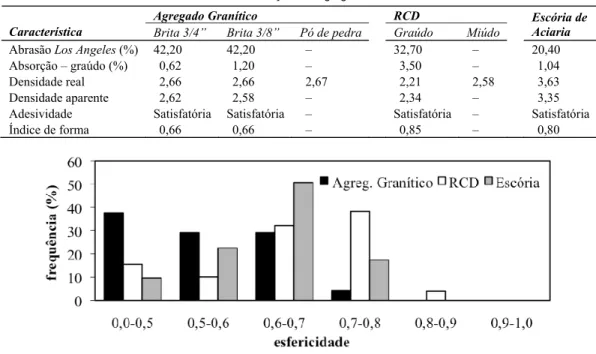 Tabela 1. Resultados da caracterização dos agregados: convencionais e resíduos 