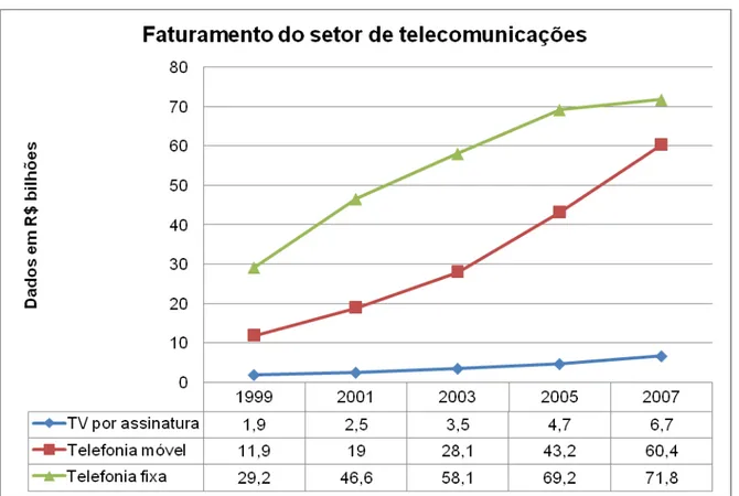 Gráfico 1  – Faturamento das empresas de telecomunicações, por segmento 