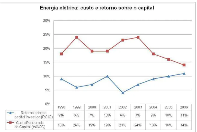 Gráfico 2  – Custo do capital e retorno sobre o investimento no setor de energia elétrica 