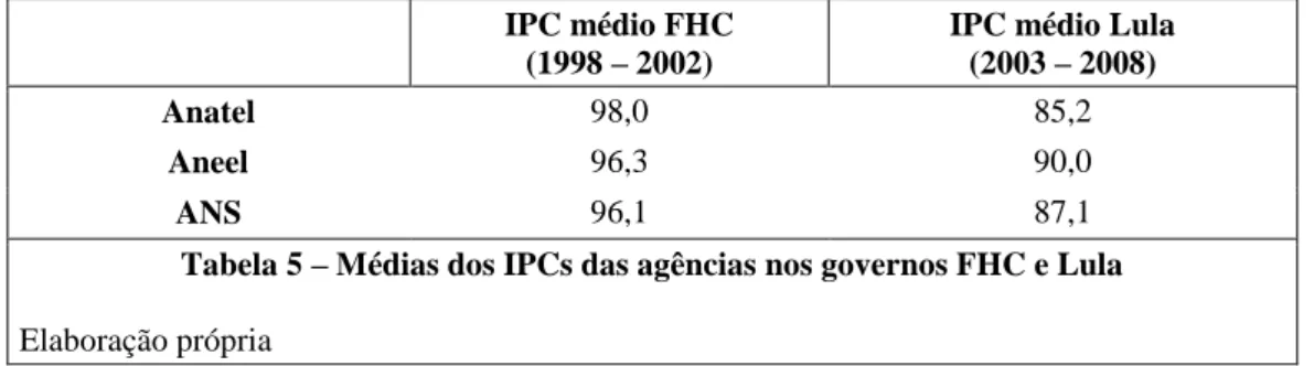 Tabela 5  – Médias dos IPCs das agências nos governos FHC e Lula 