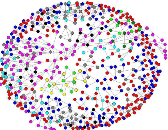 Figura  3  :  Estrutura  da  rede  de  colaboração  entre  pesquisadores  sobre  o  tema  serviços  nos  periódicos de operações 