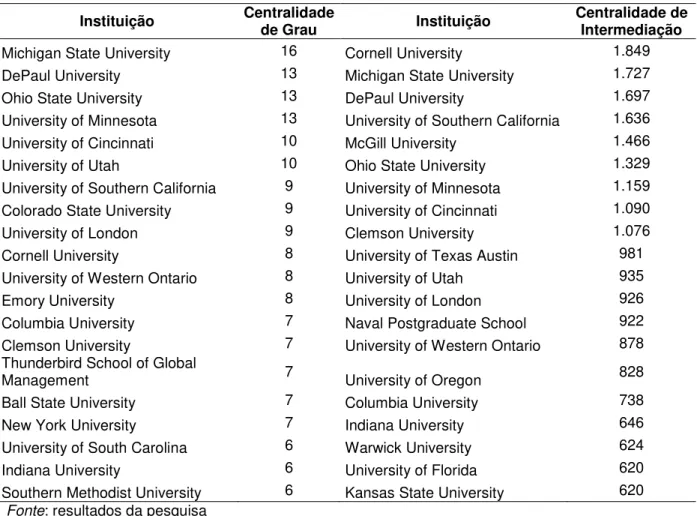 Tabela 11: Instituições mais centrais na publicação sobre o tema serviços nos periódicos de  operações 