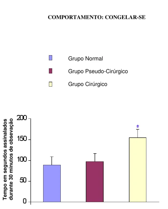 Figura 05: Tempo de execução relativo ao comportamento de congelar-se  observado  nos  grupo  normal  (n=7),  grupo  pseudo-cirugico  (n=7)  e  grupo  cirúrgico  (com  constricção  do  nervo  ciático,  n=8)