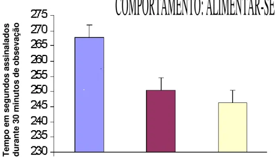 Figura  06:  Tempo  de  execução  relativo  ao  comportamento  de  limpar-se  observado  nos  grupo  normal  (n=7),  grupo  pseudo-cirugico  (n=7)  e  grupo  cirúrgico  (com  constricção  do  nervo  ciático,  n=8)