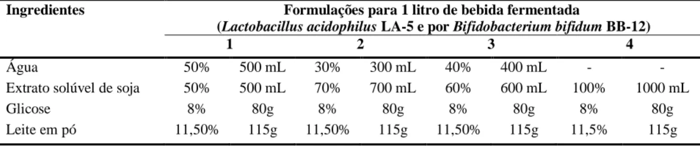 Tabela 1 - Formulações desenvolvidas de bebidas fermentadas em extrato solúvel de soja  Ingredientes   Formulações para 1 litro de bebida fermentada   