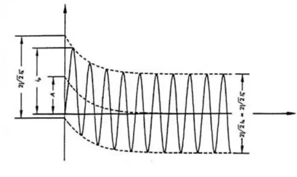 Figura 3.2 - Corrente relativa de um curto-circuito próximo de um alternador [5] 