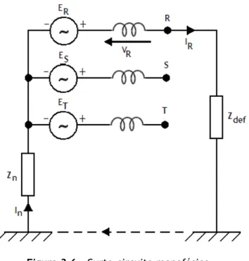 Figura 3.6 - Curto-circuito monofásico 