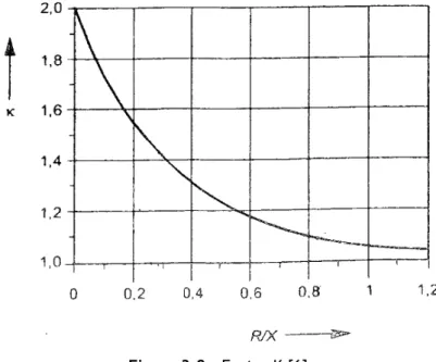 Figura 3.9 – Factor K [6] 