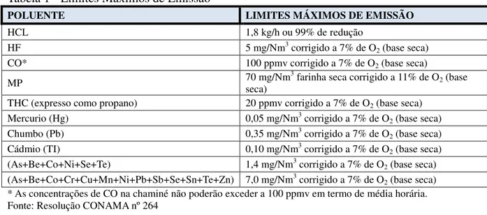 Tabela 1 - Limites Máximos de Emissão 