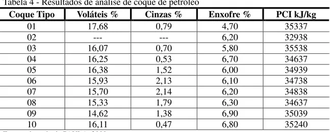 Tabela 4 - Resultados de análise de coque de petróleo 