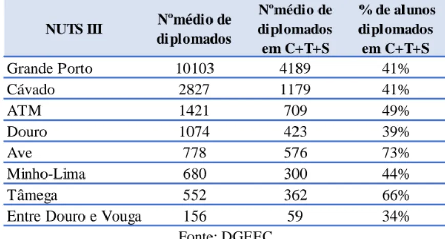 Tabela 11 - Diplomados na região Norte, por NUTS III, de 2004 a 2011: número médio de diplomados,  número médio de diplomados em ciências, tecnologia e saúde (C+S+T) por ano e percentagem de 
