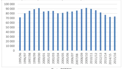 Gráfico 2 - Evolução das Vagas do Ensino Superior Português entre 1995/96 e 2015/2016 