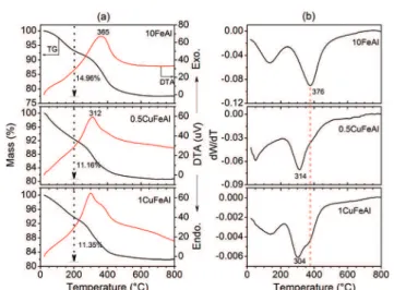 Fig. 11 TGA/DTA (a) and DTG (b) curves of the spent catalysts obtained under synthetic air flow
