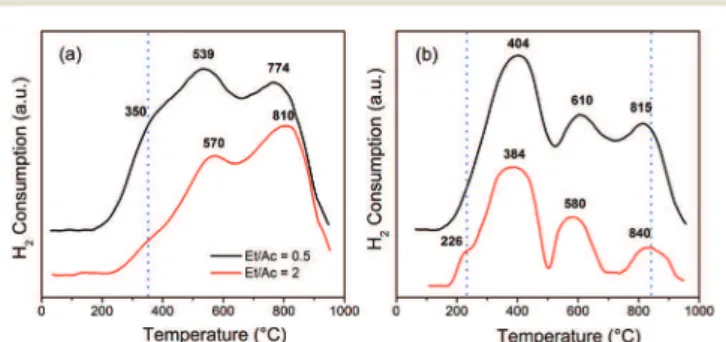 Fig. 12 H 2 -TPR analysis of spent catalysts in the reaction carried out at 350 ° C and an Et/Ac molar ratio of 0.5 or 2: (a) 10FeAl and (b) 0.5CuFeAl samples.