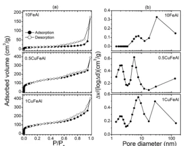 Fig. 4 N 2 adsorption/desorption isotherms (a) and BJH pore size distribution from the desorption branch (b) for the fresh samples.