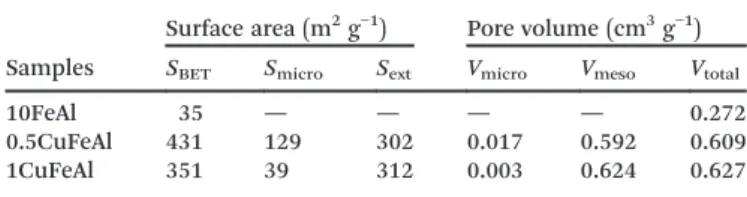 Table 3 shows the detailed textural characteristics of the catalysts. It is shown that the 10FeAl catalyst has a rather low surface area and pore volume, pointing to a predominance of macropores.