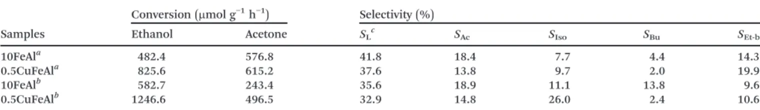 Table 5 shows that both catalysts (10FeAl and 0.5CuFeAl) present higher selectivity to light products (methane, ethane, CO 2 )