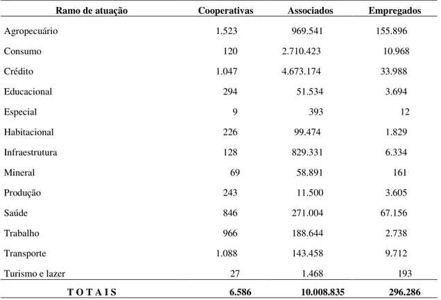 Tabela 1 - Dados dos ramos do cooperativismo no Brasil 