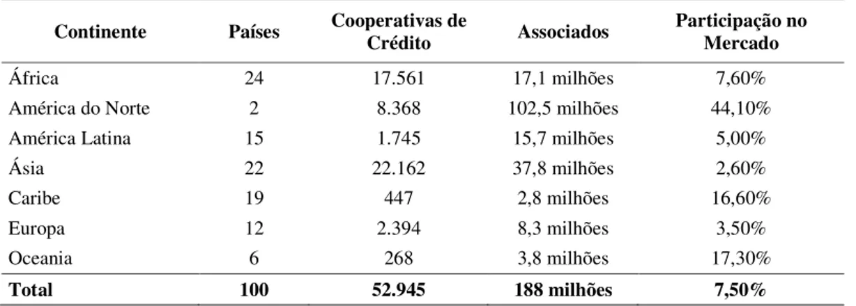 Tabela 3 – Dados do cooperativismo de crédito no mundo  Continente  Países  Cooperativas de 