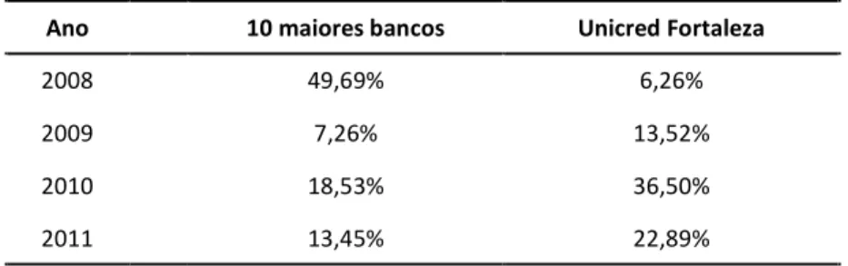 Tabela 7. Percentual de crescimento do volume de depósitos totais dos bancos e da  Unicred Fortaleza 