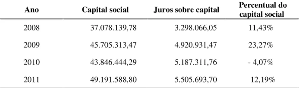 Tabela 8. Volume de capital social e juros sobre capital na Unicred Fortaleza no período  de 2008 a 2011