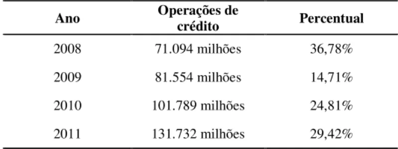 Tabela 9. Volume de operações de crédito na Unicred Fortaleza entre 2008 a 2011. 