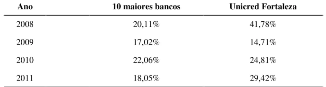 Tabela 10. Variação anual do volume das operações de crédito dos bancos e da Unicred  Fortaleza entre 2008 e 2011
