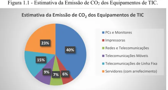 Figura 1.1 - Estimativa da Emissão de CO 2  dos Equipamentos de TIC.