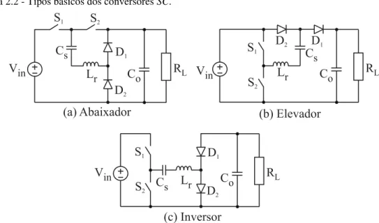 Figura 2.2 - Tipos básicos dos conversores SC. 