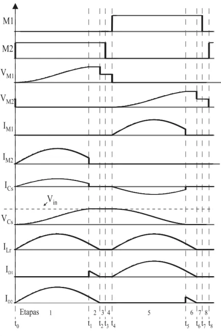 Figura 3.2 – Principais formas de onda do conversor. 