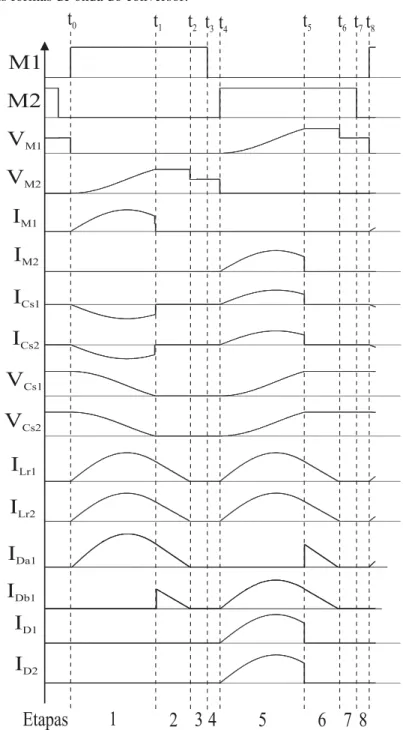Figura 3.14 – Principais formas de onda do conversor. 