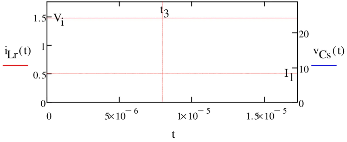 Figura 4.6 – Corrente em L r  e tensão C s . 