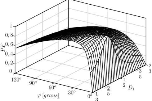 Figura 3.10 – Fator de potência versus razão cíclica  D 1  e  ângulo de deslocamento de fase  