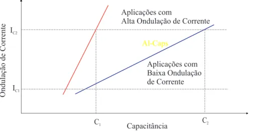 Figura 2.4 – Relação capacitância por ondulação de corrente dos Al-Caps e MPPF-Caps