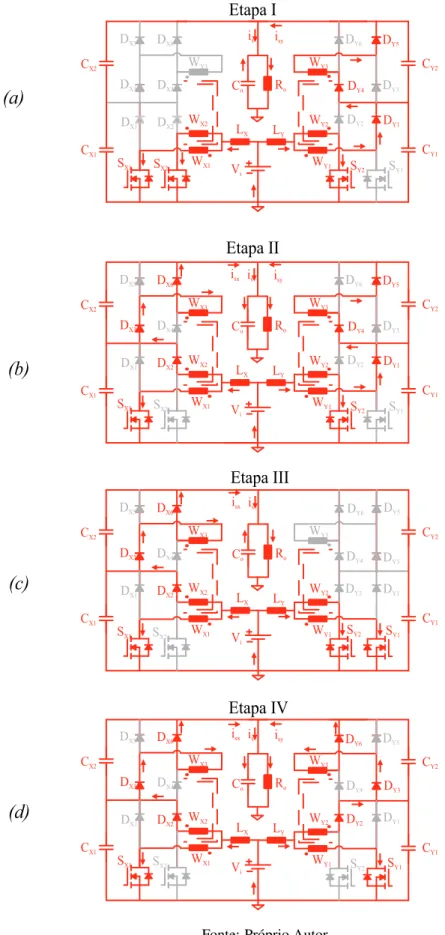 Figura 3.4 – Etapas de operação do conversor CC-CC boost AGTI-CCTE (etapas I a IV) V iCX2CX1 C Y2CY1DX1DX2DX3DX4DX5DX6DY1DY2DY4DY3DY6DY5SX1SX2WY1SY2SY1WY2WY3WX1WX2WX3CoRoLXLY V iCX2CX1DX1DX2DX3DX4DX5DX6SX1SX2WX1WX2WX3C o R oLXLY V i C Y2CY1DY1DY2DY3DY4DY5D