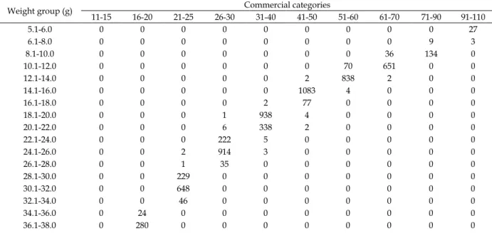Table V - Frequencies observed per weight group for each commercial category of the southern brown shrimp, Farfantepenaeus  subtilis, caught off the Brazilian Amazon Coast.