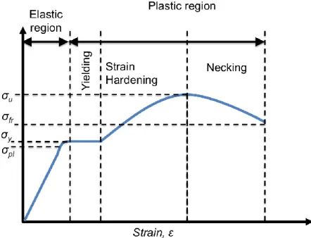 Figura 2-16 Ilustração esquemática da curva de tensão-deformação de um aço macio (SWS, 2013) 
