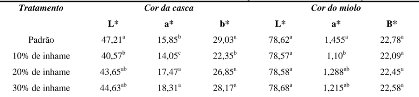 Tabela 1 – Medida média da cor da casca e do miolo dos pães com diferentes concentrações de inhame 
