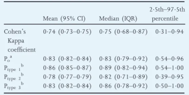 Table 5 Intrarater reliability and agreement (n = 952 raters)