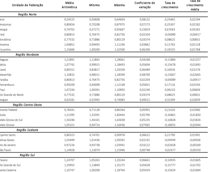 Tabela 1 - ESTATÍSTICA DESCRITIVA DA RELAÇÃO DA DCL/RCL DOS ESTADOS  BRASILEIROS DO PERÍODO DE 2005 A 2015 
