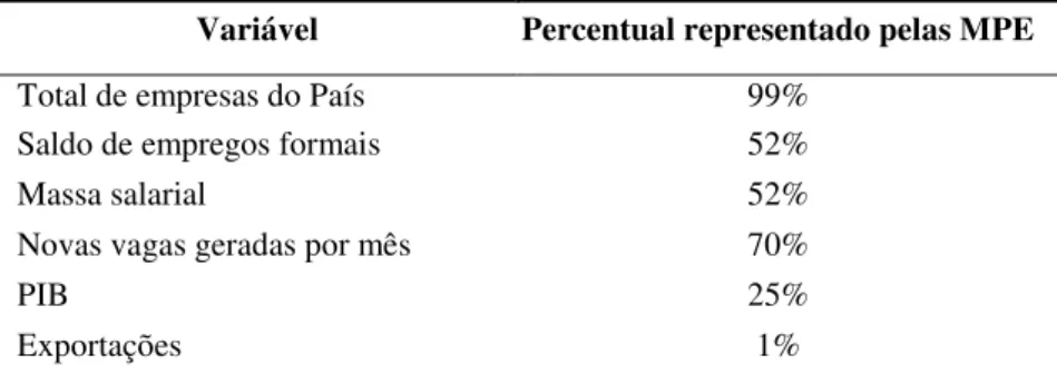 Tabela 1 – Indicadores das Micro e pequenas empresas 