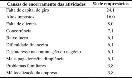 Tabela 2 – Causa do encerramento das atividades 