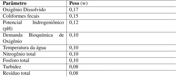 Tabela 2.1: Parˆametros e pesos do IQA [ANA 2015].