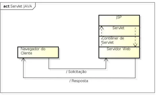 Figura 2.7: Funcionamento B´asico de um Servlet.