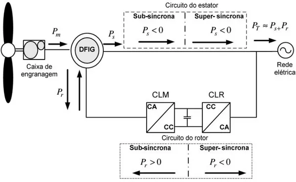 Figura 3.8: Princípio de funcionamento do DFIG. 