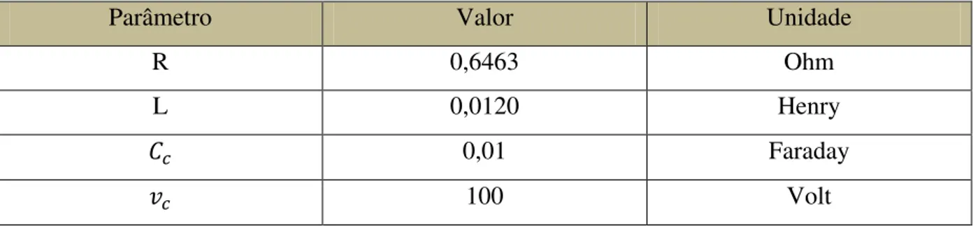 Tabela 3.3: Parâmetros da rede elétrica e do barramento CC para modelo numérico. 