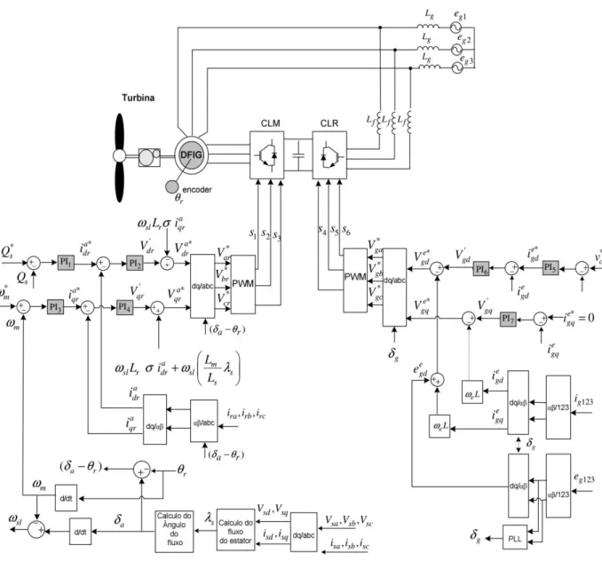 Figura 4.1: Estratégia de controle clássica com PI para o DFIG. 