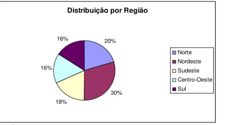 GRÁFICO  1  -  DISTRIBUIÇÃO  REGIONAL  DOS  SELECIONADOS  VIA  INDICAÇÃO  DAS     SECRETARIAS DE CULTURA