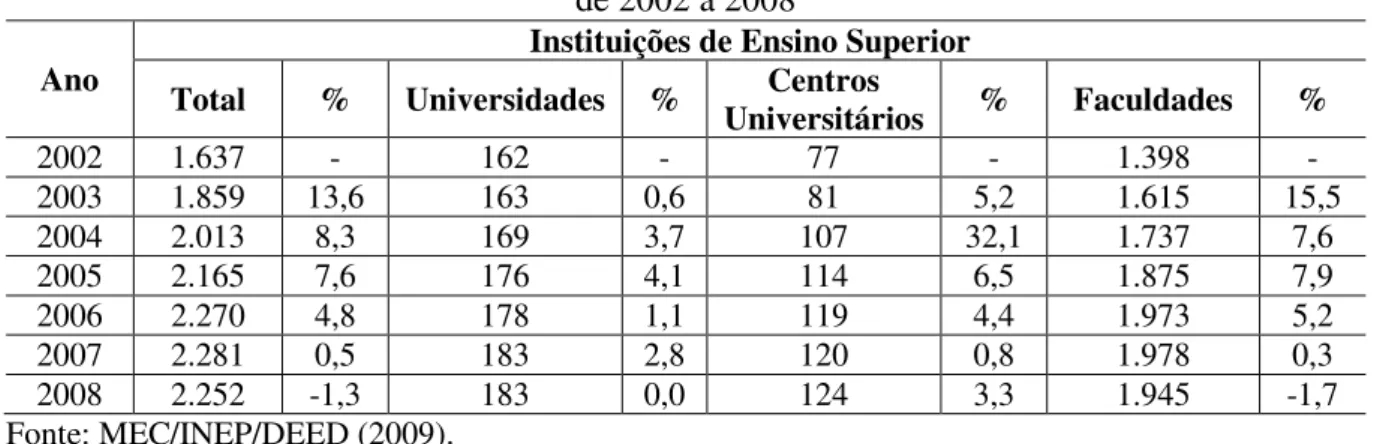 Tabela 2 - Evolução do número de instituições, segundo a Organização Acadêmica,   de 2002 a 2008 